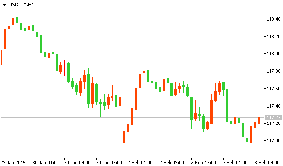 Технический анализ рынка форекс USD/JPY