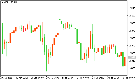 Технический анализ рынка форекс GBP/USD