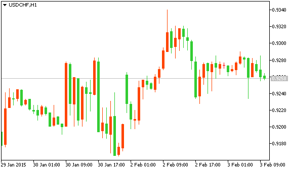 Технический анализ рынка форекс USD/CHF