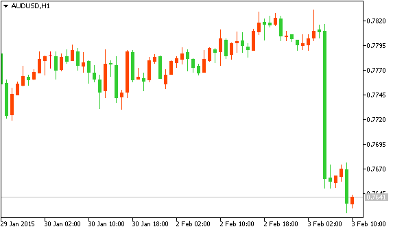 Технический анализ рынка форекс AUD/USD