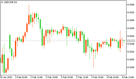 USDCHF