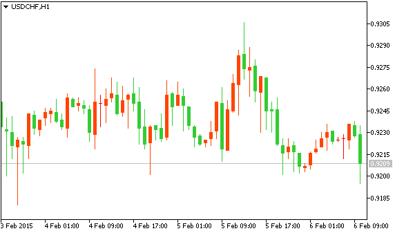 USDCHF