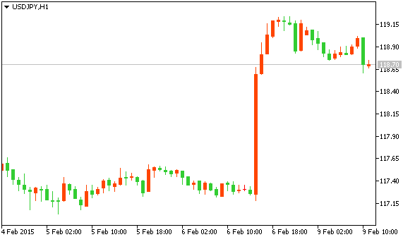 USD/JPY Технический анализ рынка форекс