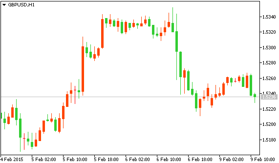 Технический анализ рынка форекс GBP/USD