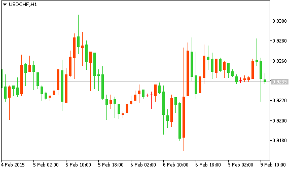 Технический анализ рынка форекс USD/CHF