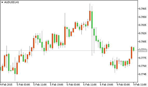 AUD/USD Технический анализ рынка форекс