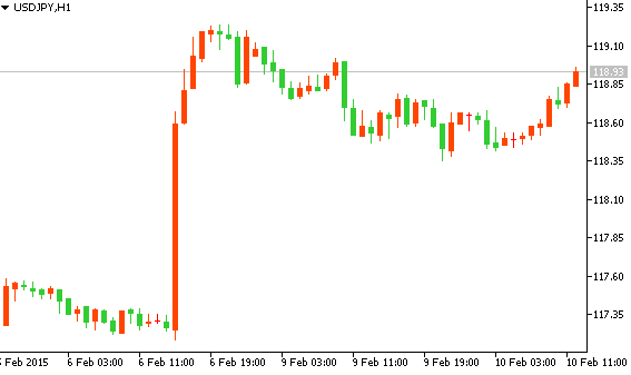 Технический анализ рынка форекс USD/JPY