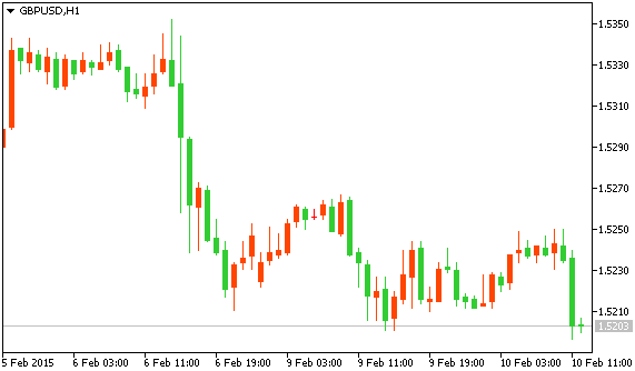 Технический анализ рынка форекс GBP/USD