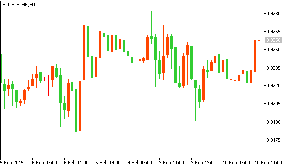 Технический анализ рынка форекс USD/CHF