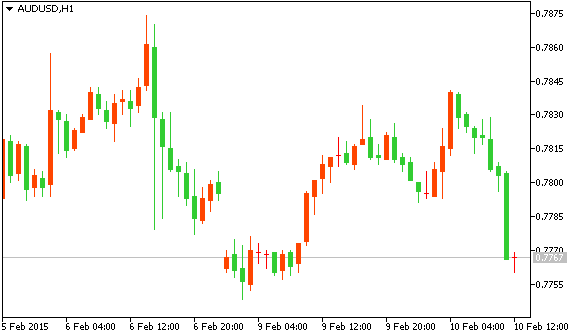 Технический анализ рынка форекс AUD/USD