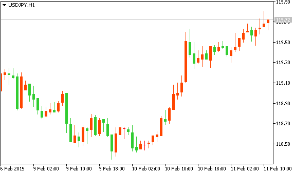 Технический анализ рынка форекс USD/JPY