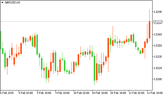 Технический анализ рынка форекс GBP/USD