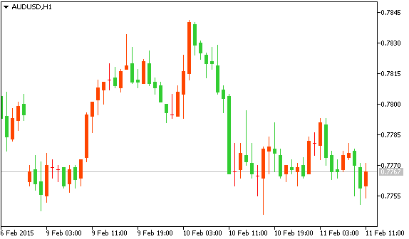 Технический анализ рынка форекс AUD/USD