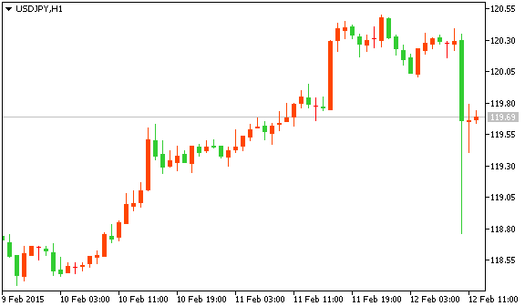 Технический анализ рынка форекс USD/JPY