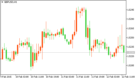 Технический анализ рынка форекс GBP/USD