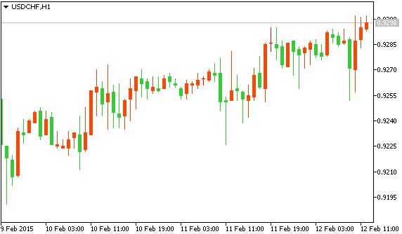 Технический анализ рынка форекс USD/CHF