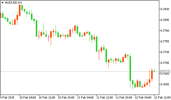 Технический анализ рынка форекс AUD/USD