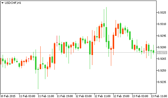 USD/CHF