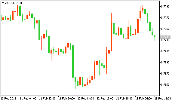 AUD/USD