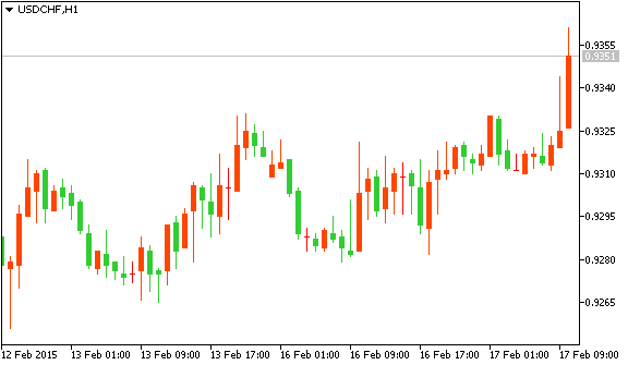 USDCHF