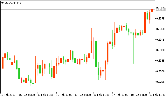 USDCHF