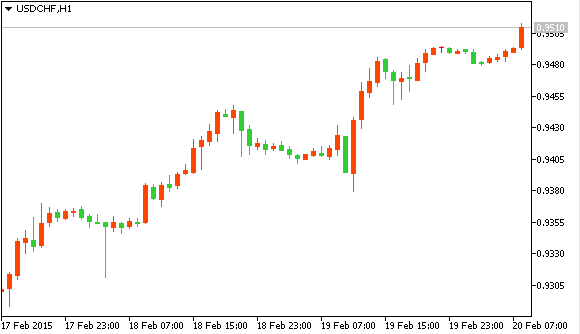 USDCHF