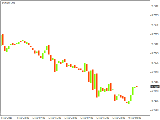 Состояние евро/фунт на 09.03.2015