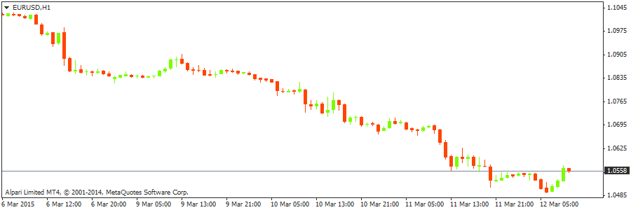 Технический взгляд на EUR/USD