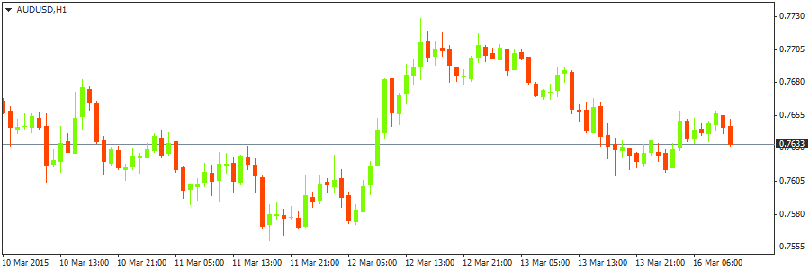 Технический взгляд на AUD/USD