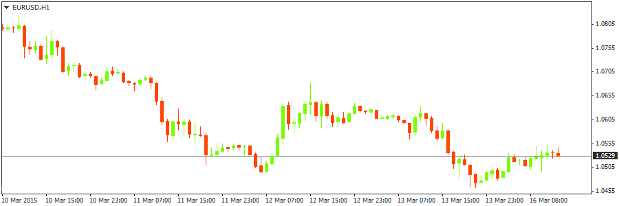 Технический взгляд на EUR/USD