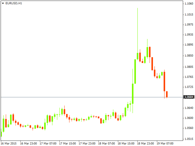 Технический анализ EUR/USD на 19.03.2015