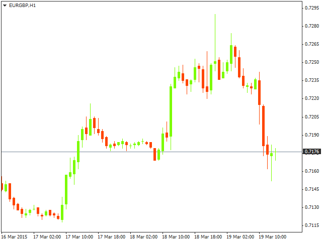 Технический анализ EUR/GBP на 19.03.2015