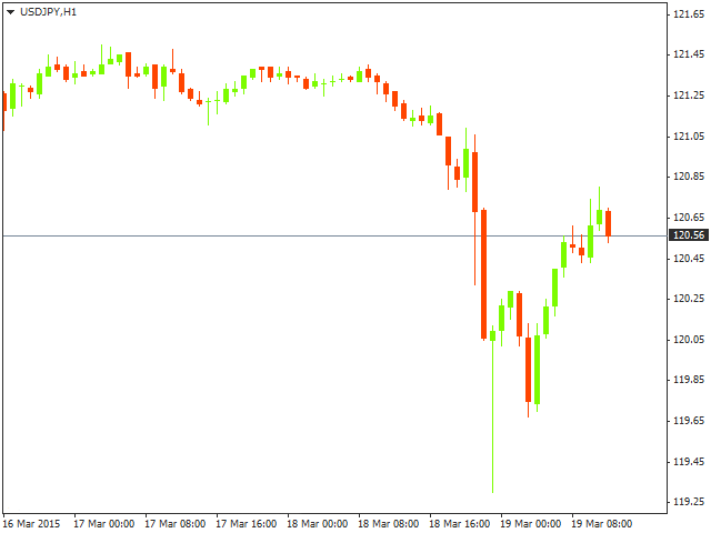 Технический анализ USD/JPY на 19.03.2015