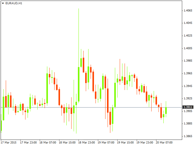 Технический анализ EUR/AUD на 20.03.2015