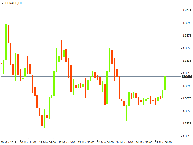 Технический анализ EUR/AUD на 25.03.2015