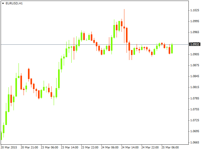 Технический анализ EUR/USD на 25.03.2015