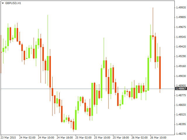 Технический анализ GBP/USD на 26.03.2015