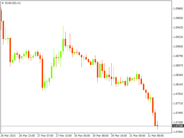 Итоги дня для EUR/USD на 31.03.2015