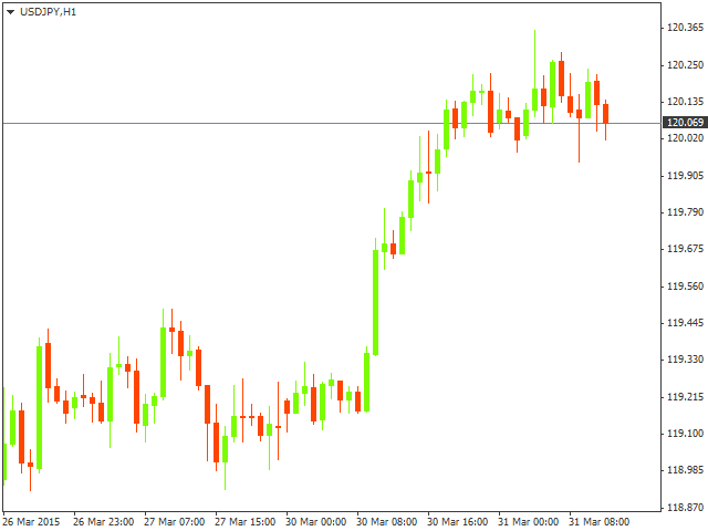 Итоги дня для USD/JPY на 31.03.2015