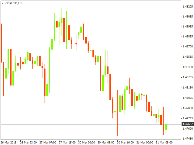 Технический анализ GBP/USD на 31.03.2015