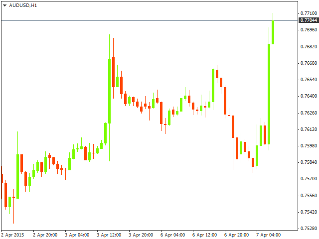 Технический анализ AUD/USD на 07.04.2015