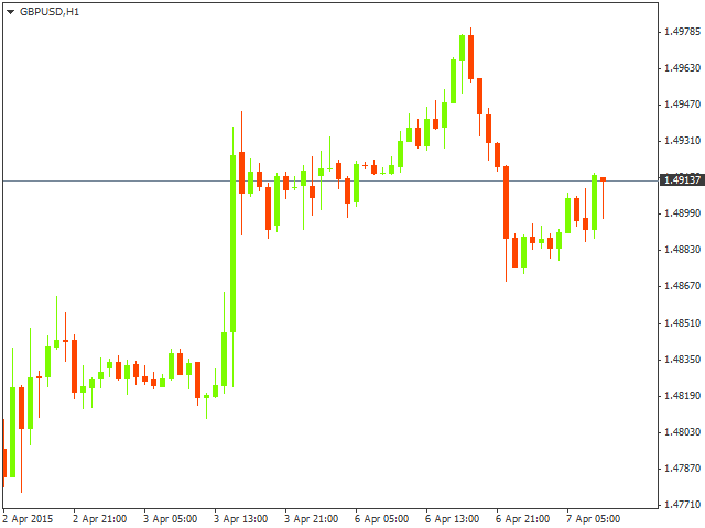 Технический анализ GBP/USD на 07.04.2015