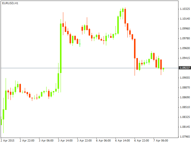 Технический анализ EUR/USD на 07.04.2015