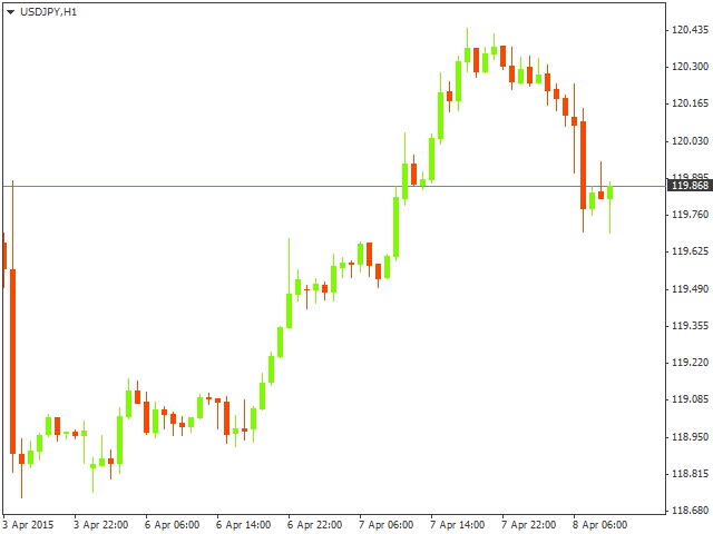 Технический анализ USD/JPY на 08.04.2015