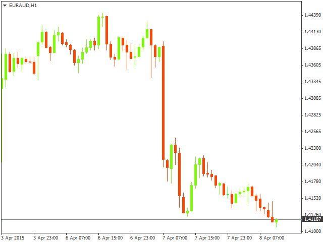 Технический анализ EUR/AUD на 08.04.2015