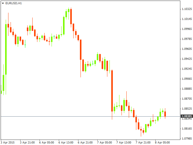 Технический анализ EUR/USD на 08.04.2015