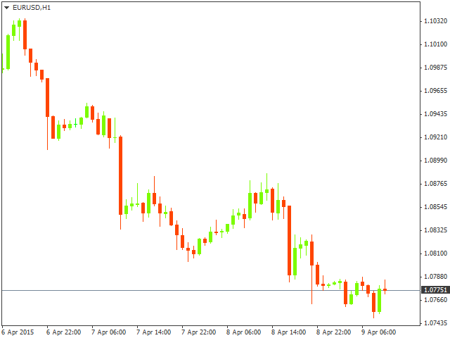 Технический анализ EUR/USD на 09.04.2015