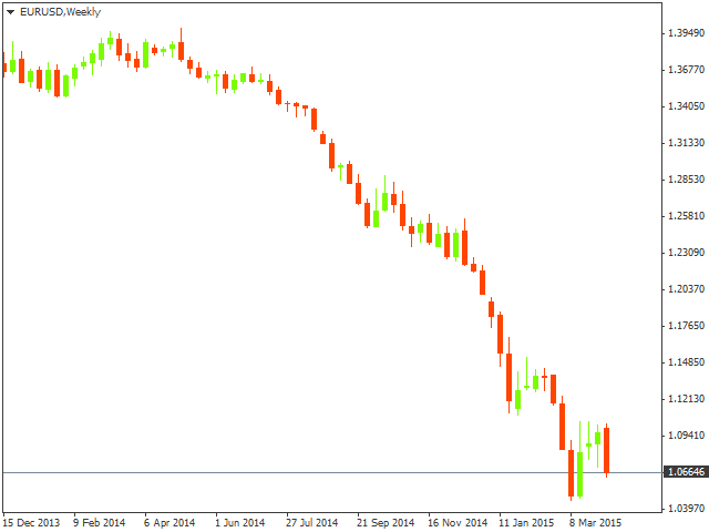 CitiFX: динамика EUR/USD показывает, насколько силен тренд