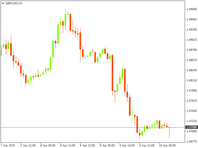 GBP/USD теряет почву под ногами