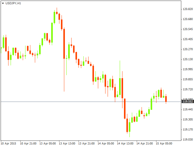 Технический анализ USD/JPY на 15.04.2015